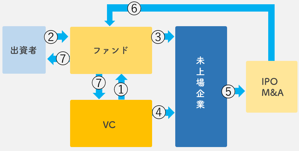 VC 仕組み