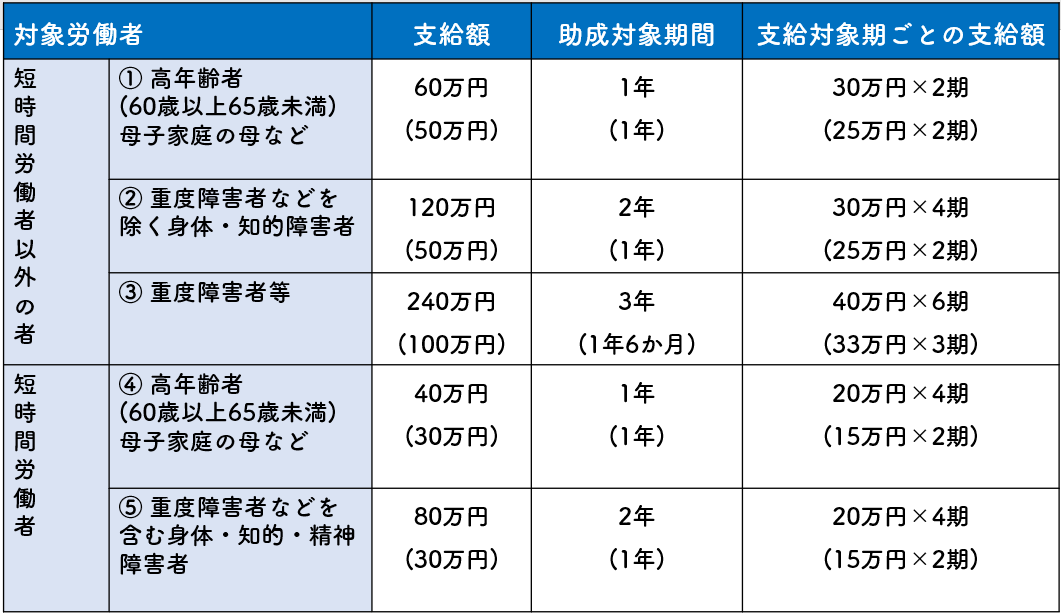 特定求職者雇用開発助成金