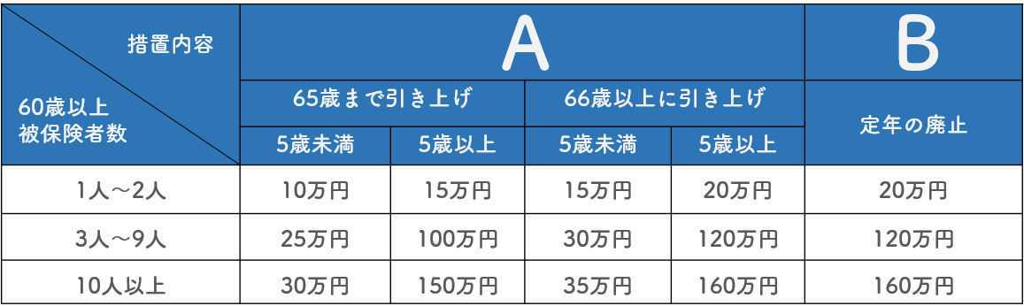 65歳超継続雇用促進コース