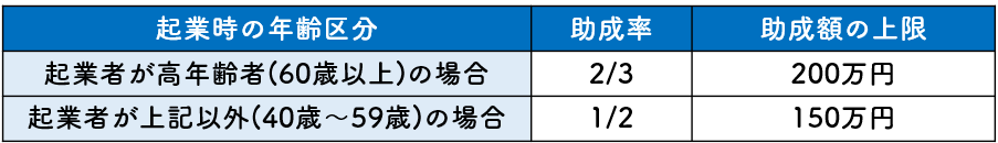 雇用創出措置助成分