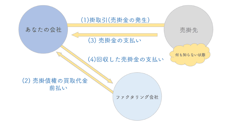 ファクタリング 2社間