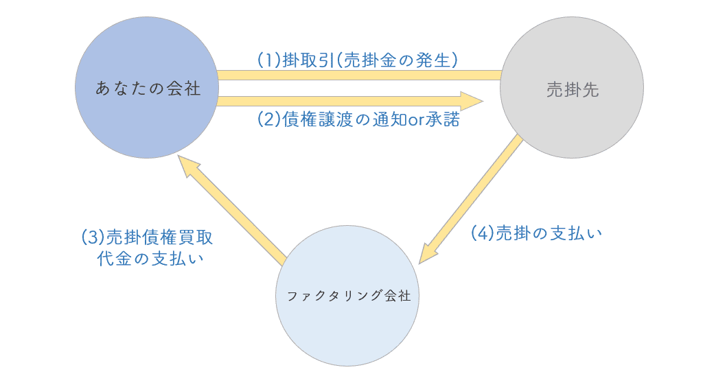 ファクタリング 3社間