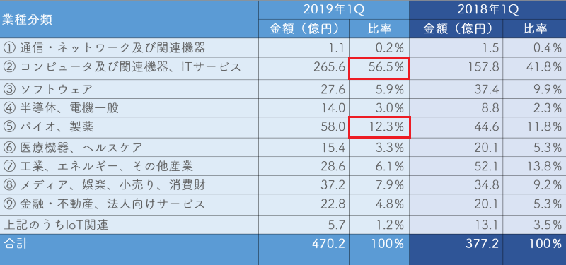 ベンチャー投資 業種別