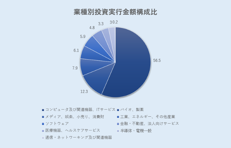 VC 業種別投資動向