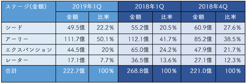 ベンチャーキャピタル ステージ