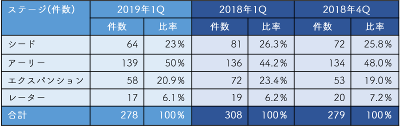 ベンチャーキャピタル ステージ 件数