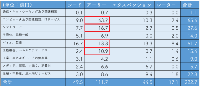 ベンチャーキャピタル ステージ 業種