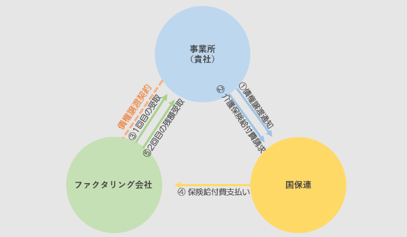 介護報酬ファクタリング