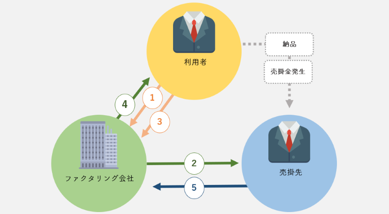 3社間ファクタリング