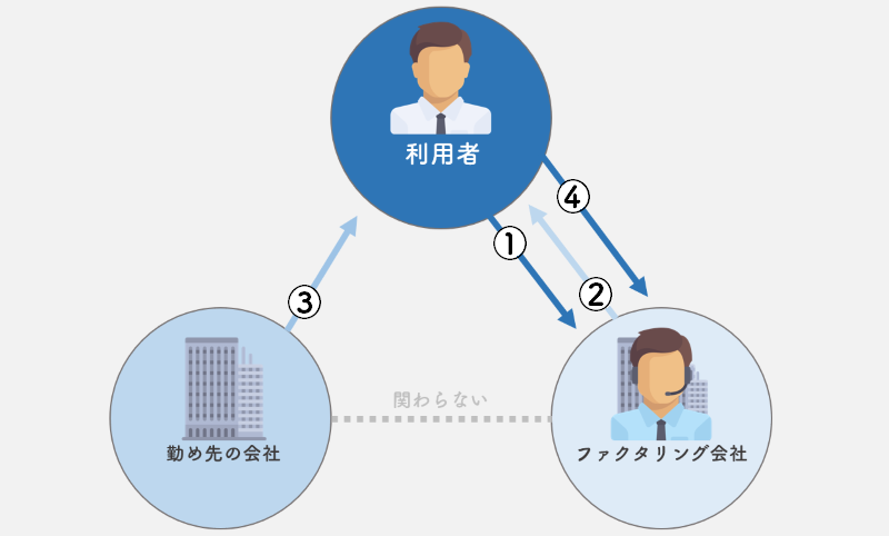 給料 ファクタリング