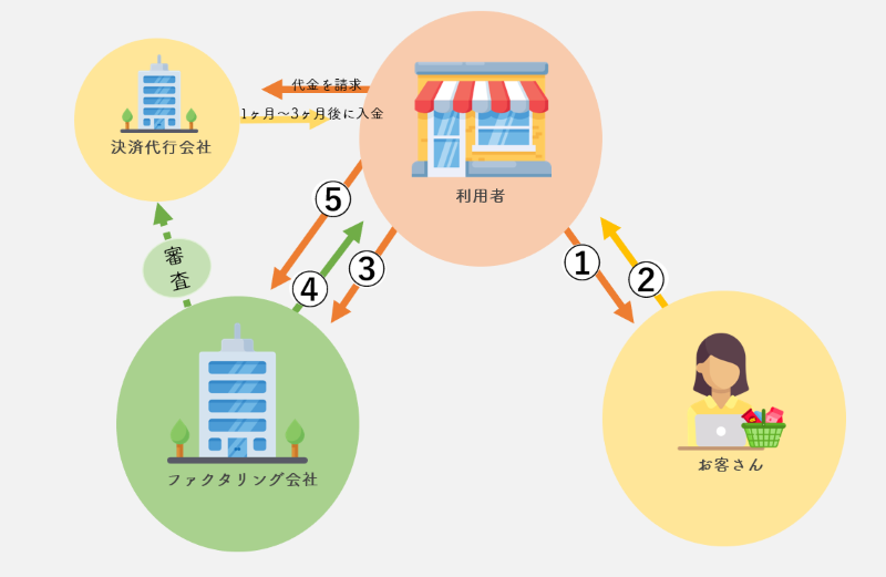 クレジットカード債権ファクタリング