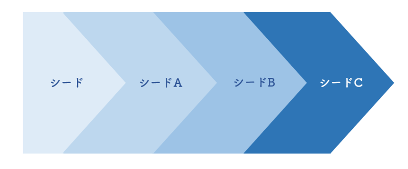 スタートアップ 投資ラウンド