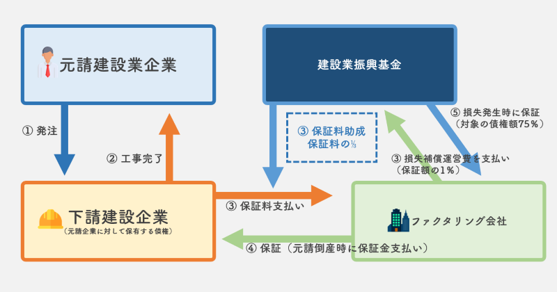 下請債権保全支援事業