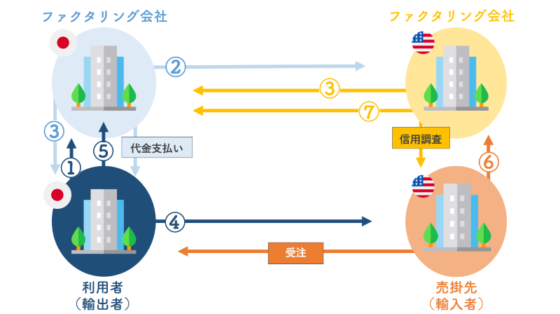 国際ファクタリング 仕組み