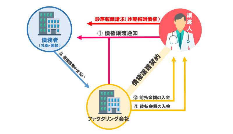 診療保証ファクタリング 仕組み