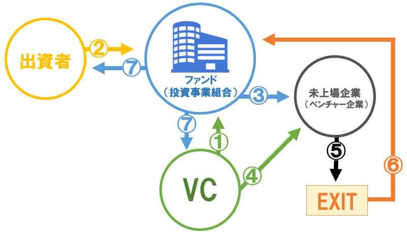 ベンチャーキャピタル 仕組み
