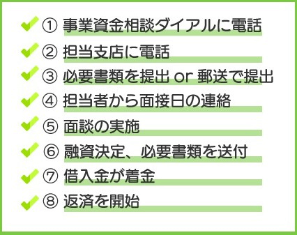 日本政策金融公庫 融資