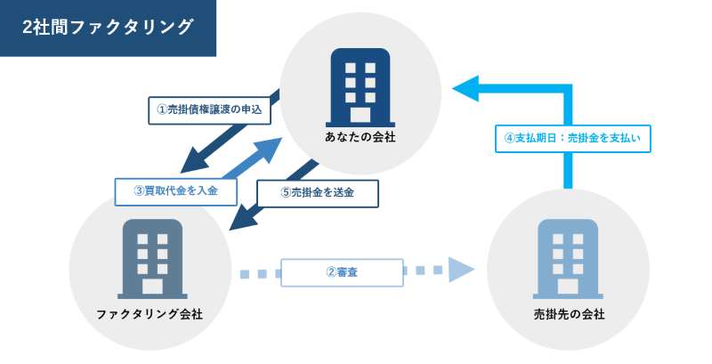 2社間ファクタリング 仕組み
