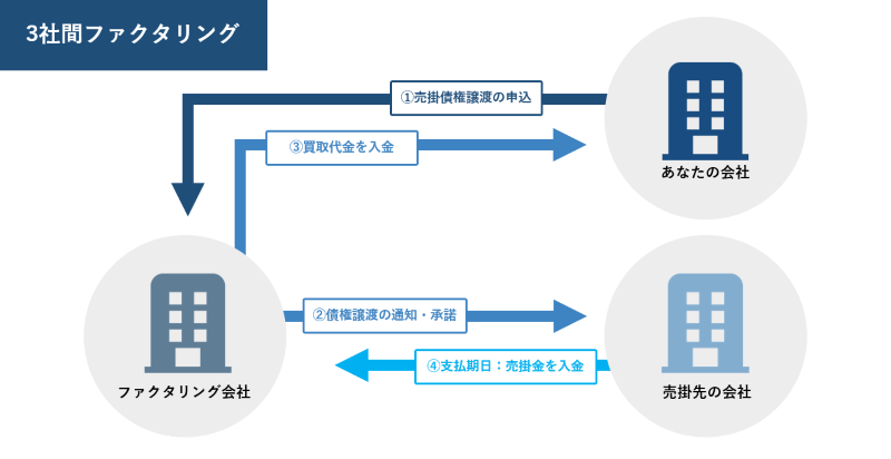3社間ファクタリング 仕組み